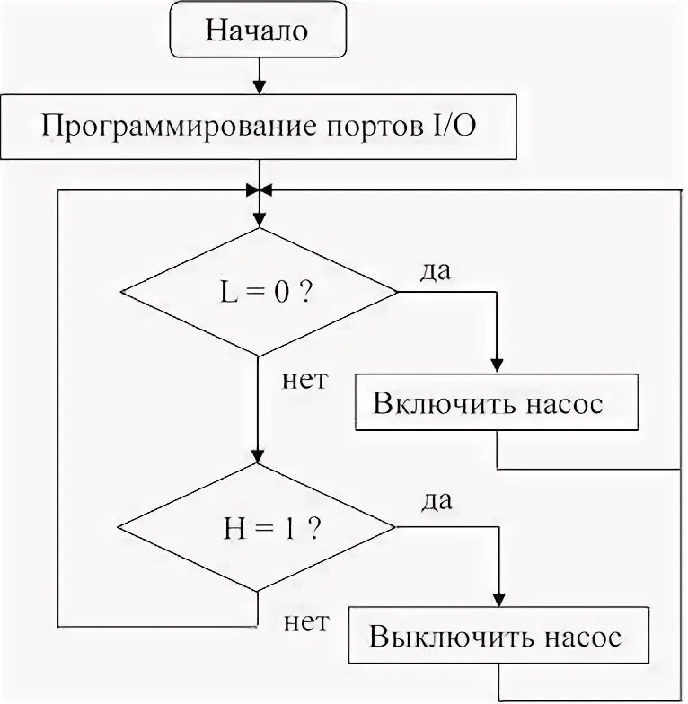 Программная реализация алгоритмов реферат