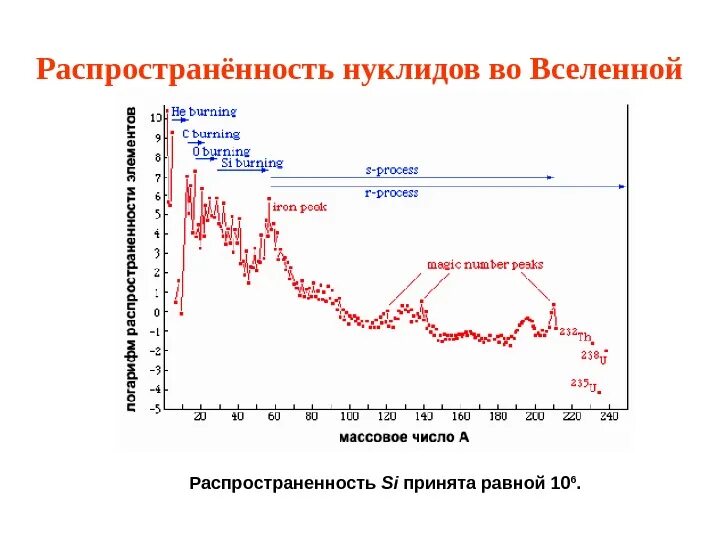 Распространенность элементов во вселенной