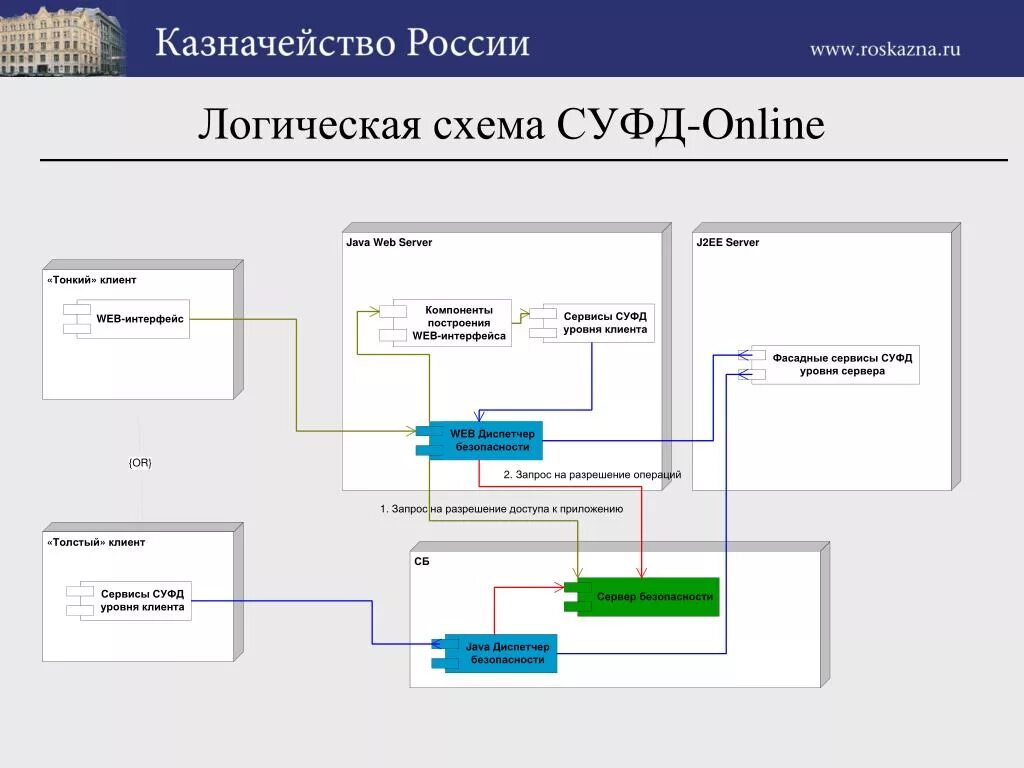 Система удаленного финансового документооборота. Документооборот в казначействе. СУФД казначейство. Приложение казначейства