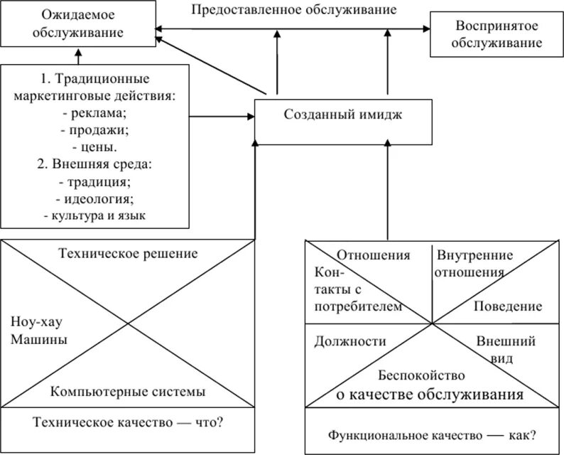 Системы управления качеством обслуживания. Модель восприятия качества обслуживания в гостинице. Элементы качества обслуживания в гостинице. Особенности качества услуг в гостинице. Пятиступенчатая модель качества обслуживания в гостинице.