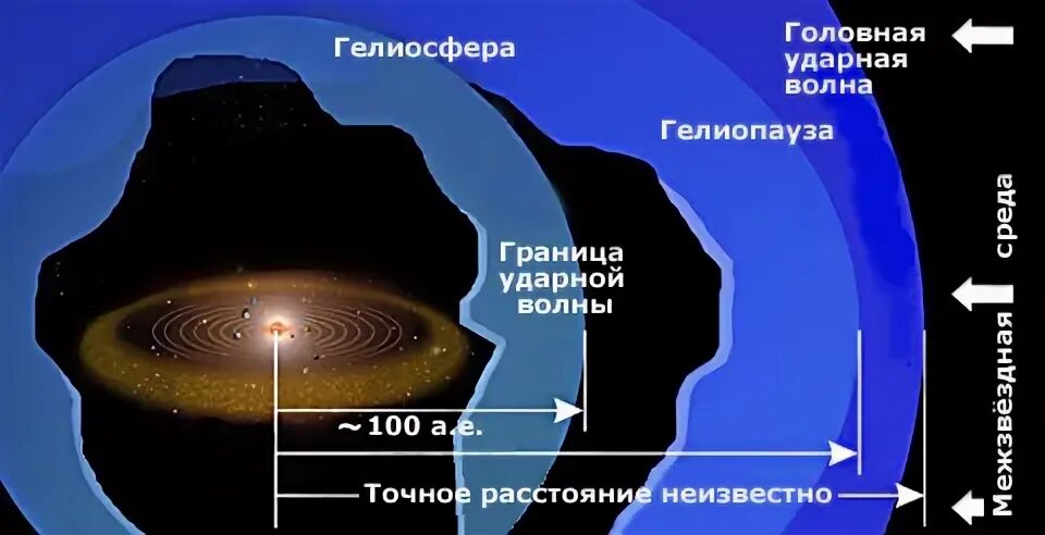 Состав солнечного ветра. Головная ударная волна. Фронт ударной волны. Головная ударная волна в космосе. Строение магнитосферы земли.