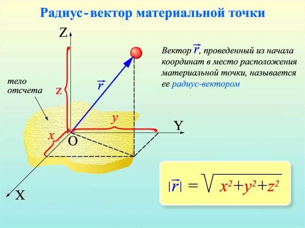 Определите модуль и направление векторов. Радиус вектор формула физика. Радиус-вектор материальной точки. Формула радиус вектора материальной точки. Определение радиус-вектора точки.