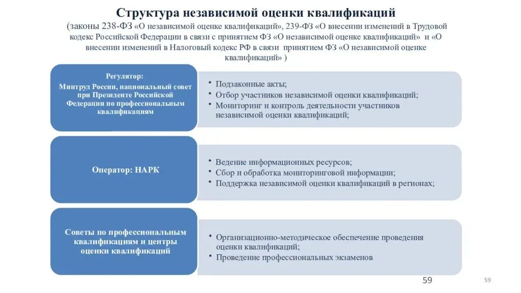 Независимая оценка квалификации. Независимая оценка квалификации работников. Структура независимой системы квалификации. ФЗ О независимой оценке квалификации. Квалификация законов рф