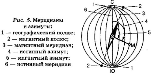 Азимут в навигации 6 букв сканворд. Географический Меридиан и магнитный Меридиан. Истинный Азимут и истинный Меридиан. Осевой истинный и магнитный меридианы. Магнитный Меридиан на топографической карте.