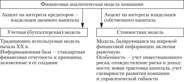 2 аналитические модели. Целесообразно выделять две модели финансового анализа компании:. Финансовая модель корпорации. Анализ финансов корпорации. Модель финансового здоровья.