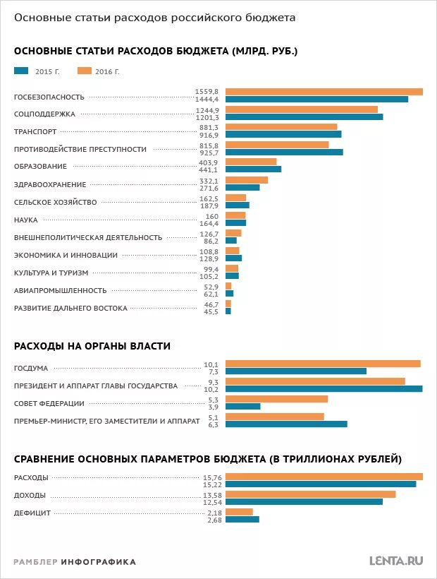 Распределение бюджета в россии в процентах. Местных бюджетов кол-во. Расходы бюджета рб. Бюджетные расходы рф. Расходы бюджета на оборону.