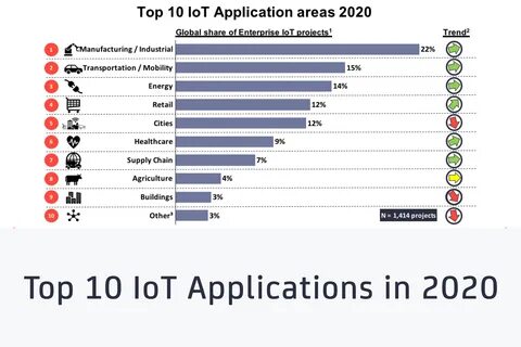 Iot application