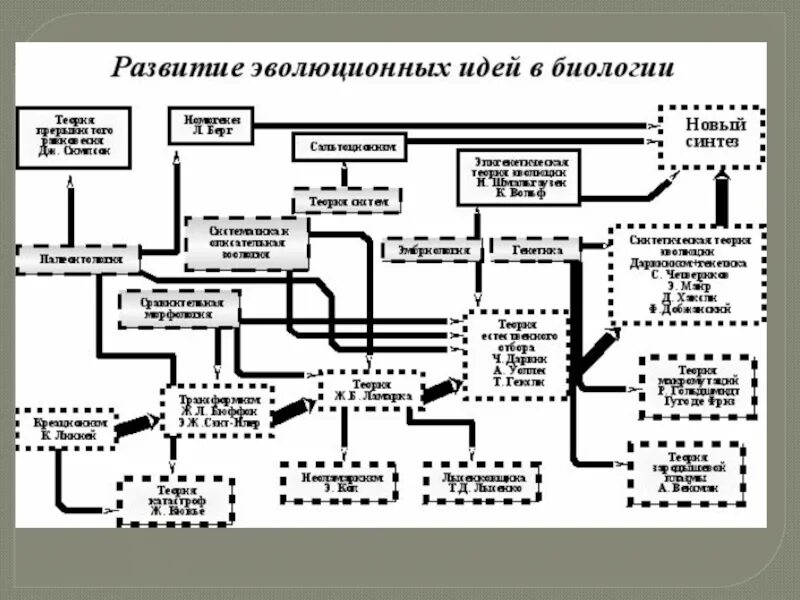 Значение эволюционных идей. Развитие эволюционных идей таблица. История развития эволюционных идей конспект по биологии. Развитие эволюционных идей в биологии. История развития эволюции идей.