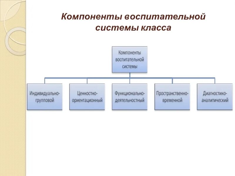 Основные составляющие воспитания. К основным компонентам воспитательной системы школы относятся:. Взаимосвязь компонентов структуры воспитательной системы школы.. Элементами воспитательной системы выступают:. Компонента воспитательной системы класса.