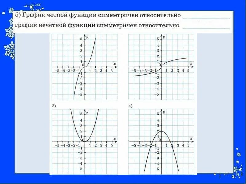 Симметрия графика функции. График четной функции симметричен. симметричность графика четной и нечетной функции\. график четной функции симметричен относительно. график нечетной функции симметричен относительно оси.