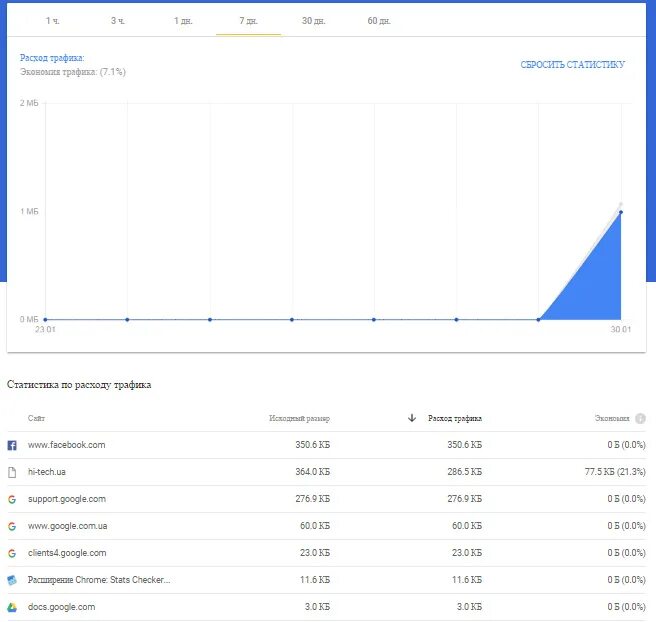 Какой трафик расходует. Расход трафика. Chrome web Store экономия трафика. Расход интернет трафика. Статистика расхода интернет трафика.
