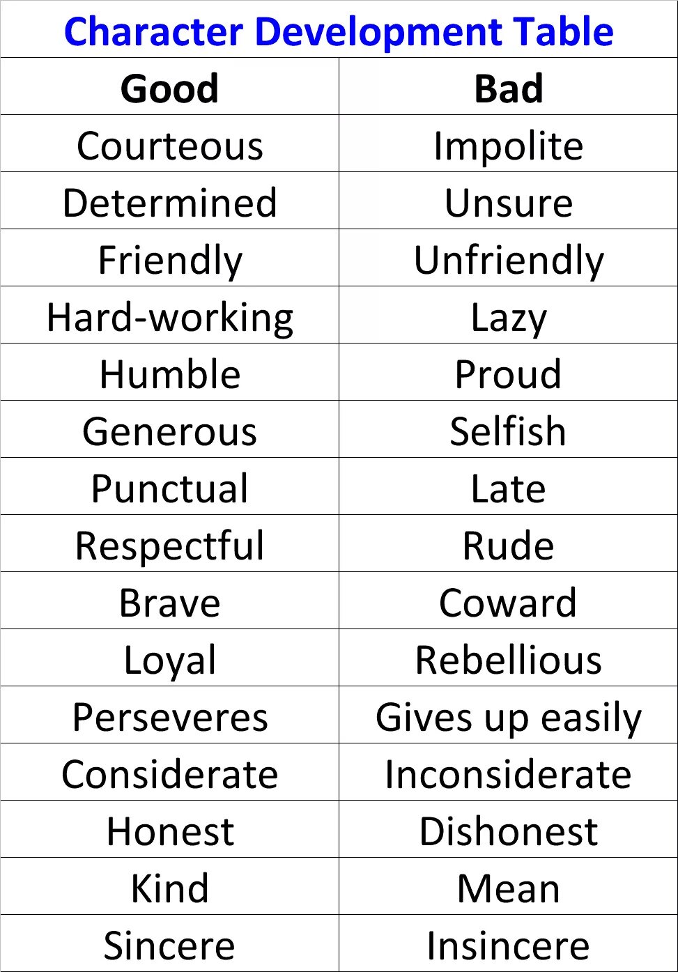 Positive and negative traits of character. Bad traits of character. Positive and negative characteristics. Positive personality traits.