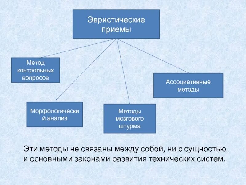 Подход аффективного обучения это. Приемы эвристического метода. Методы и приемы. Эвристические приемы примеры. Методы и приемы эвристического обучения.