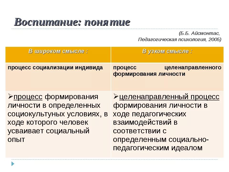 Определите понятие воспитание. Воспитание в широком смысле. Понятие воспитание. Воспитание в педагогике в узком смысле. Воспитание это в психологии определение.