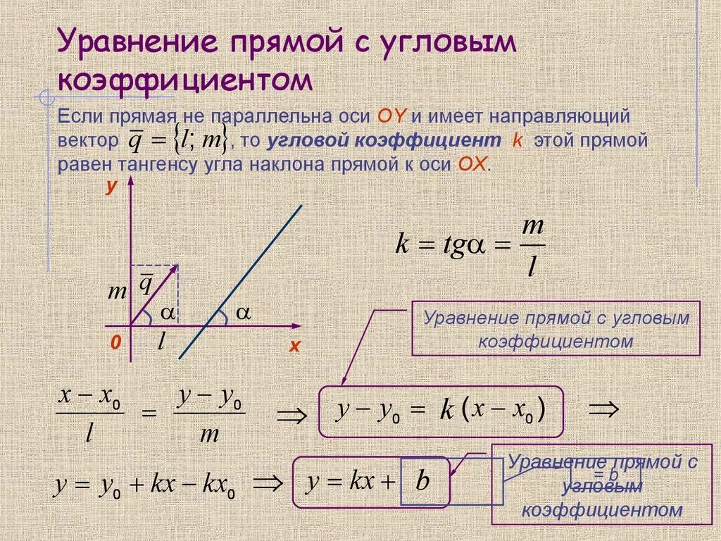 Какие уравнения задают прямую. Урканенип прямой с уговвм кэоф. Прямая на плоскости уравнение прямой с угловым коэффициентом. Вывод уравнения прямой с угловым коэффициентом. Уравнение прямой на плоскости с угловым коэффициентом.