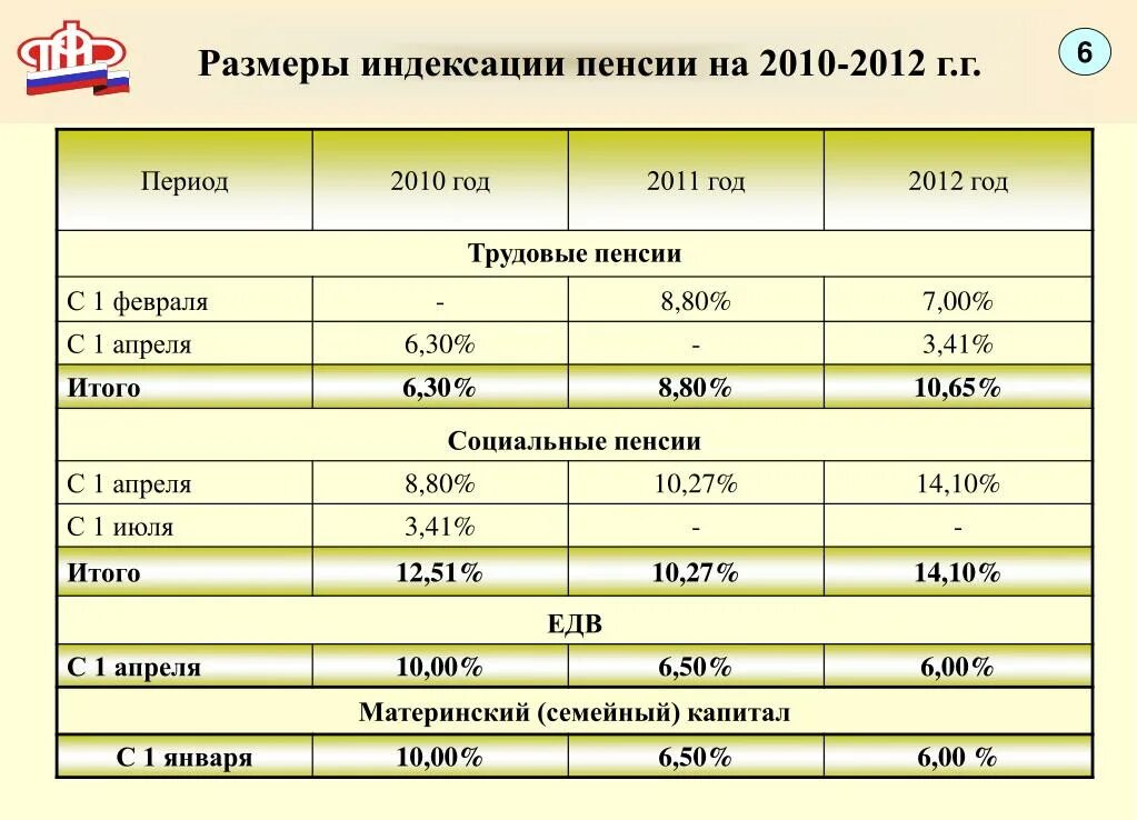 Размер индексации пенсий. Индексация пенсий с 2010 года. Индексация пенсий с 2010 года таблица. Индексация пенсий с 2012 года. Индексация пенсий с 2015.