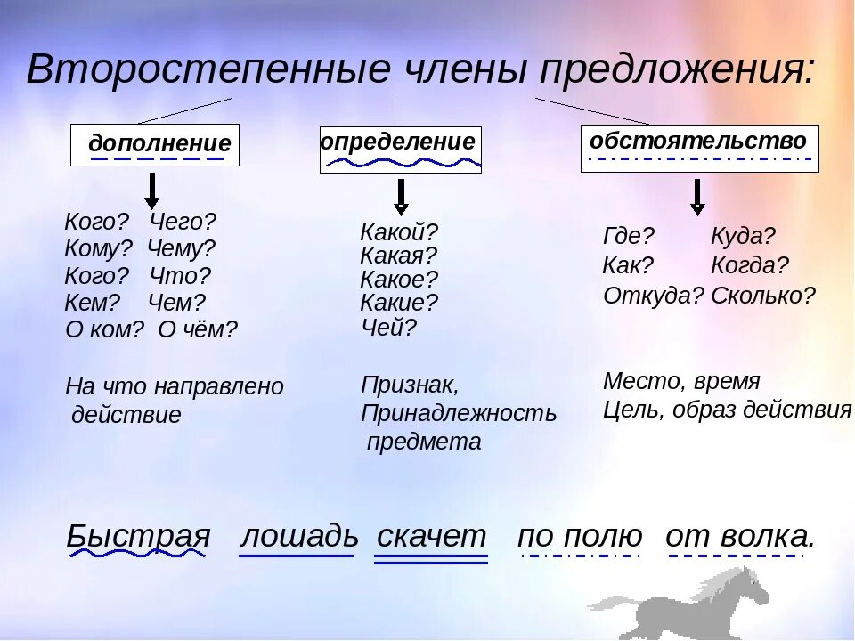 Чем является слово вечера в предложении. Вопросы членов предложения.