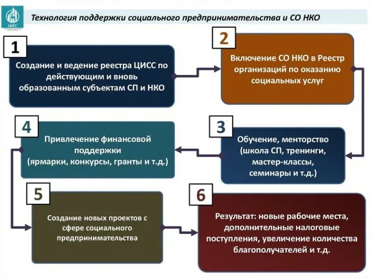 Программы поддержка социального предпринимательства. Поддержка социального предпринимательства. небанковские кредитные организации (нко). субъекты социального предпринимательства. порядок регистрации некоммерческих организаций схема.