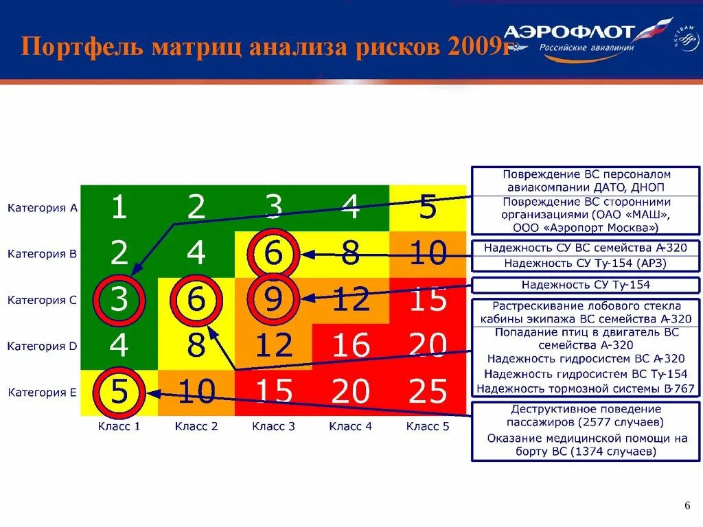Оценка интегральных рисков. Матрица рисков Аэрофлот. Светофорная матрица рисков. Матрица рисков безопасности. Матрица оценки рисков.