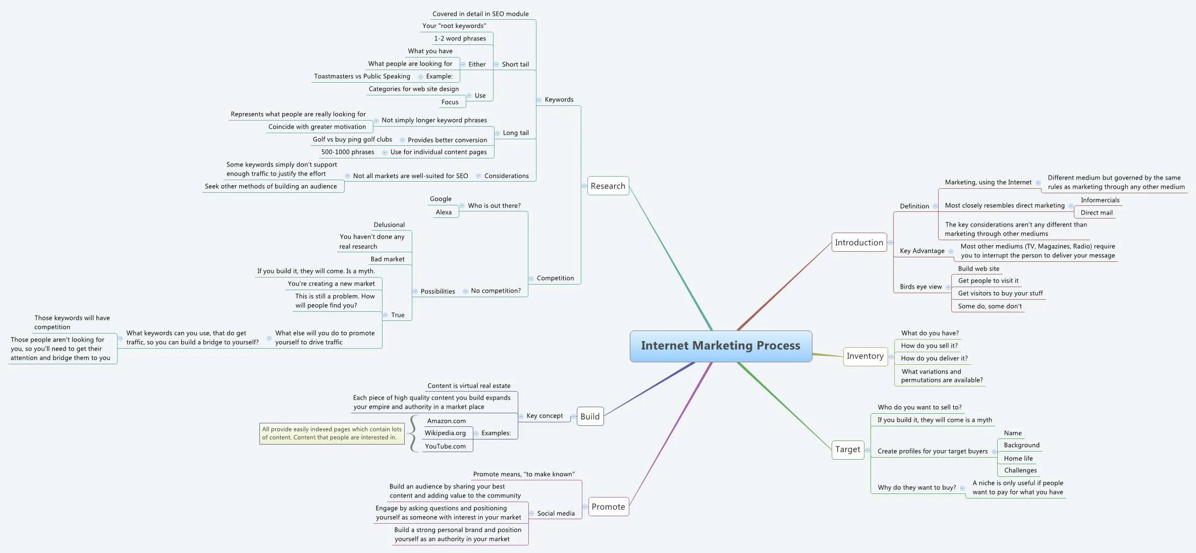 Mind Map стратегия продвижения. Интеллект карты для маркетинга примеры. Маркетинговые исследования Ментальная карта. Маркетинговый план майнд карта. Маркетинговая карта