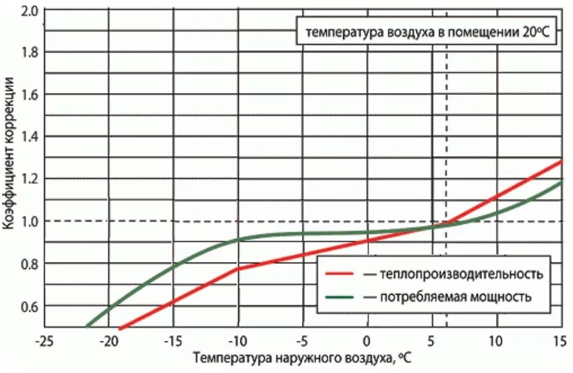 Мощность охлаждения воздуха. Инверторный кондиционер график потребления мощность. График КПД инверторного кондиционера. График эффективности кондиционера на обогрев. КПД теплового насоса в зависимости от температуры.