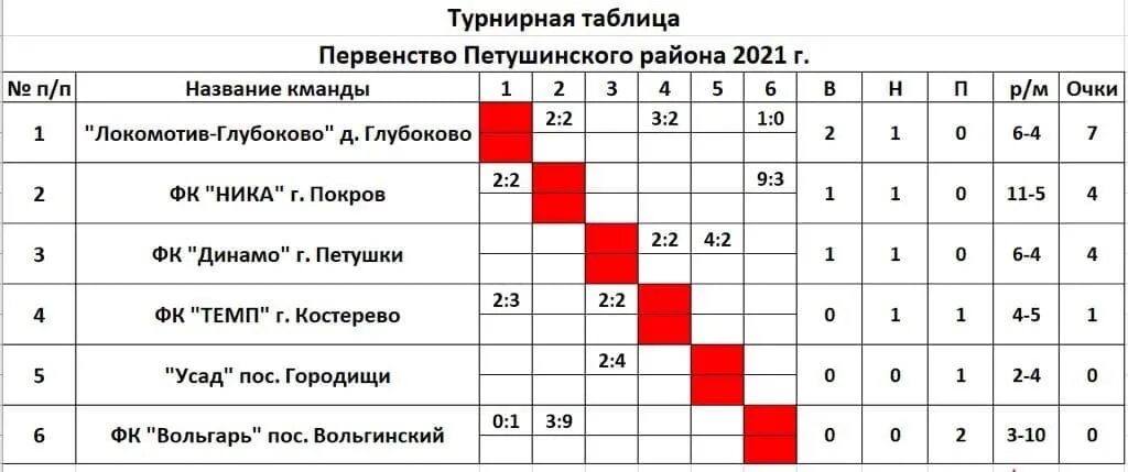 Таблица чемпионата. Турнирная таблица первенства колледжа. Турнирная таблица для стрельбы. Чемпионат по зимнему футболу Петушинский район таблица.