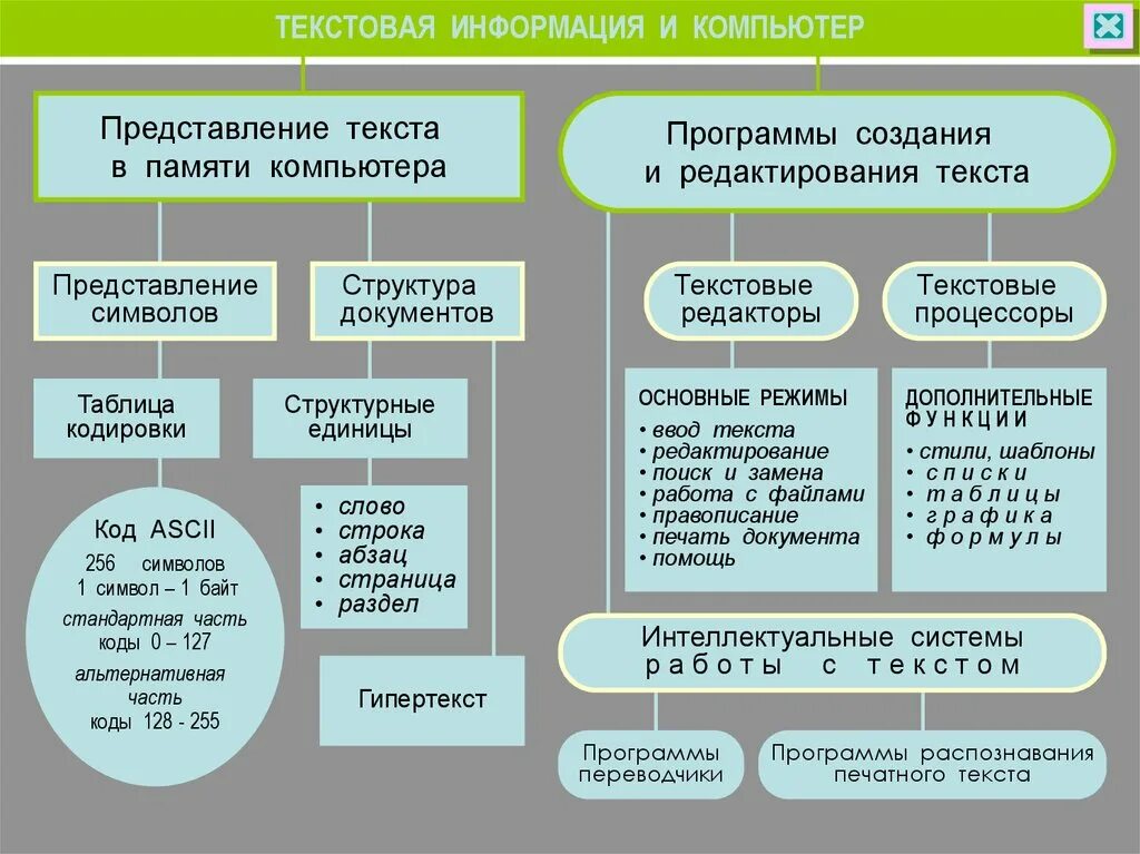 Варианты обработки текстовой информации. Технологии работы с текстовой информацией. работа с текстовой информацией информатика. описать технологию работы с текстовой информацией. технологии работы с текстовой информацией таблица.