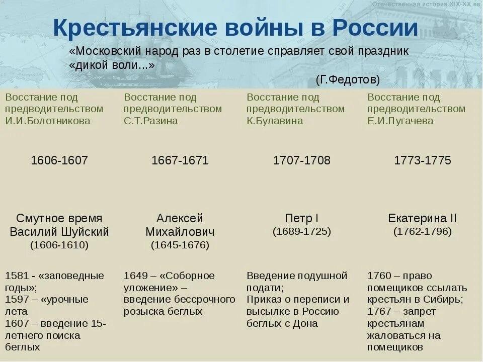 В чем принципиальное различие в оценке бунта. Крестьянские войны в России таблица. Крестьянские войны в России. Крестьянские Восстания в России таблица. Восстания 18 века в России таблица.