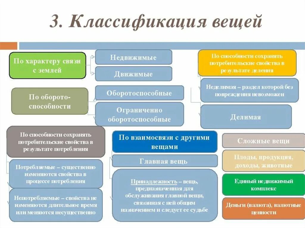 Классификация вещей в ГП. Схема классификация вещей в гражданском праве.