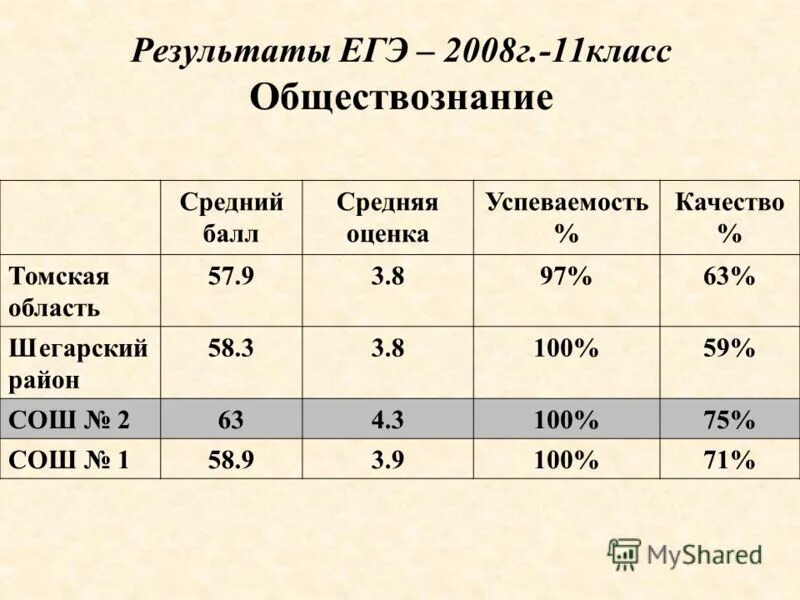 томская область результаты