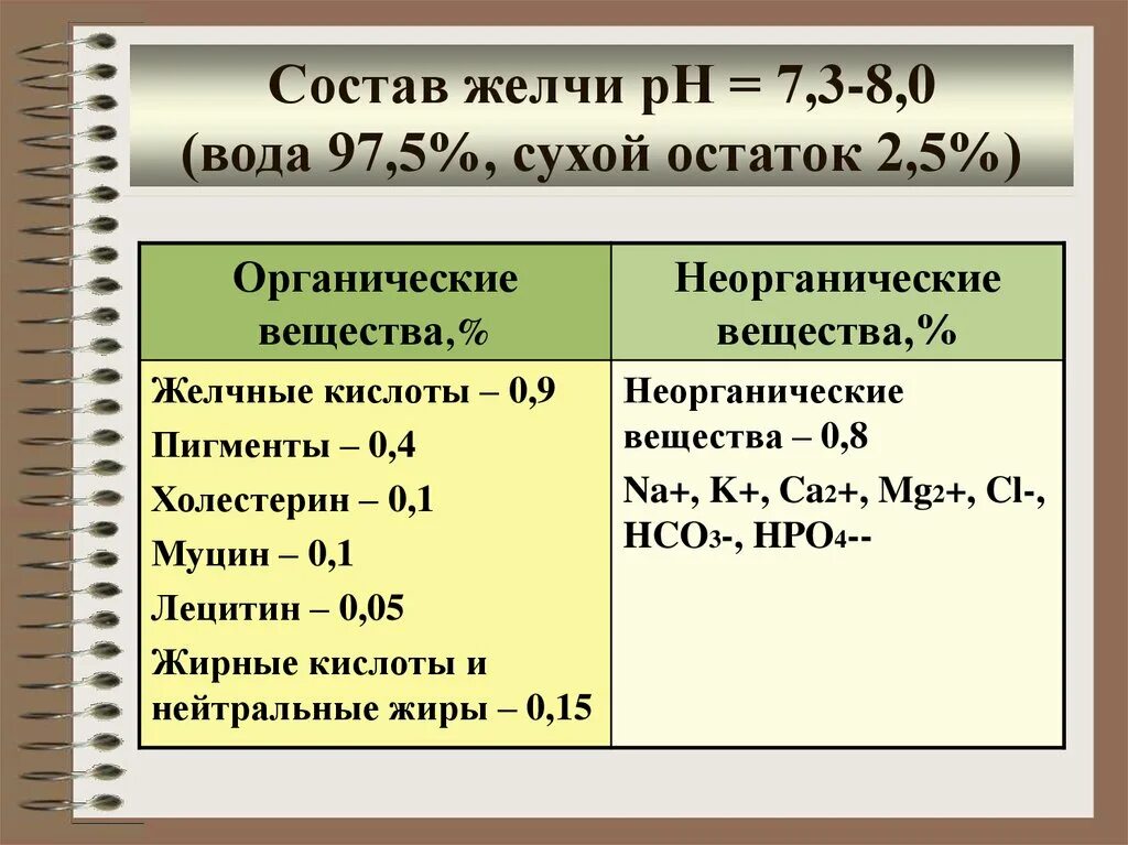 Содержание желчи