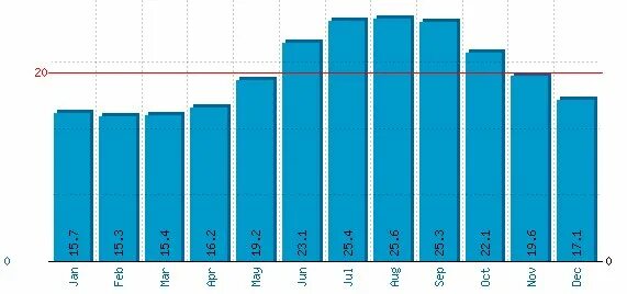 Температура в каспийском море по месяцам. Температура Каспийского моря летом. Албания климат по месяцам.