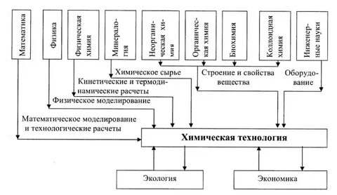 Какие науки в промышленности
