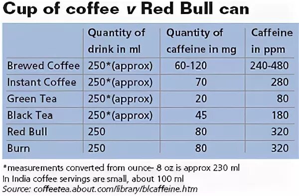 Кофеин в редбуле. Ред Булл кофеин. Редбул содержание кофеина. Ред Булл сколько кофеина. Ред Булл содержание кофеина.