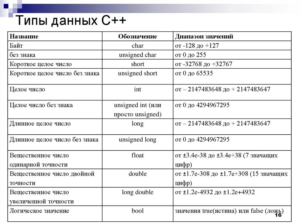 Название int. Type c++ Тип данных. Стандартные типы данных с++. Целочисленные типы данных с++. Базовые типы данных в c++.