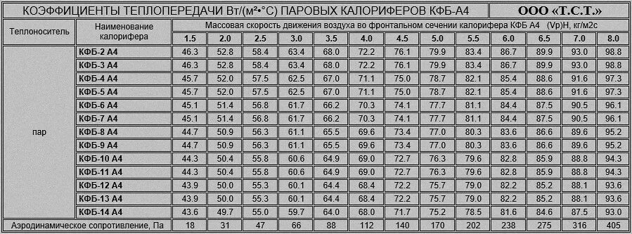 Минимальное сопротивление воздуха. Коэффициент теплопередачи калорифера КСК. Коэффициент теплоотдачи калорифера таблица. Коэффициент теплопередачи калорифера таблица. Сопротивление воздуха таблица.