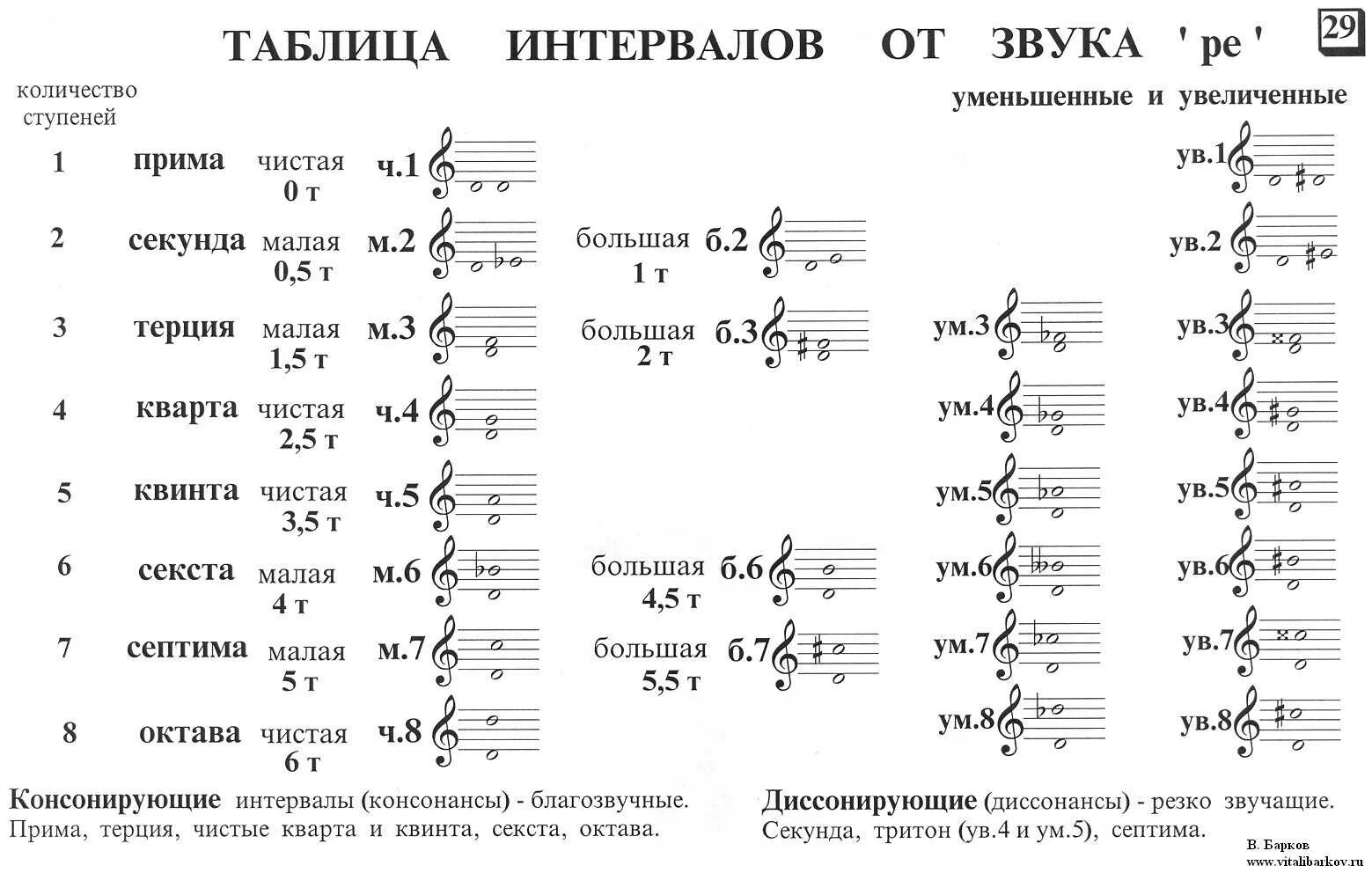 Приме септима. Таблица интервалов построение от звука. Построение интервалов сольфеджио. Уменьшенные и увеличенные интервалы сольфеджио. Как определить интервалы в сольфеджио.