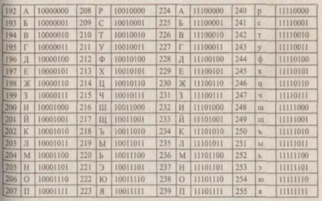 Двоичный код в utf 8. Коды utf 8 таблица. unicode таблица двоичный код. кодировка юникод таблица. таблица unicode русские буквы.