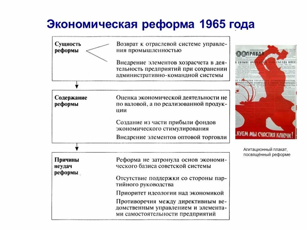 В чем состояла экономическая реформа 1965