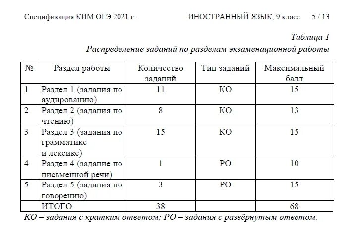 ОГЭ - Шкала перевода первичных баллов в оценки.