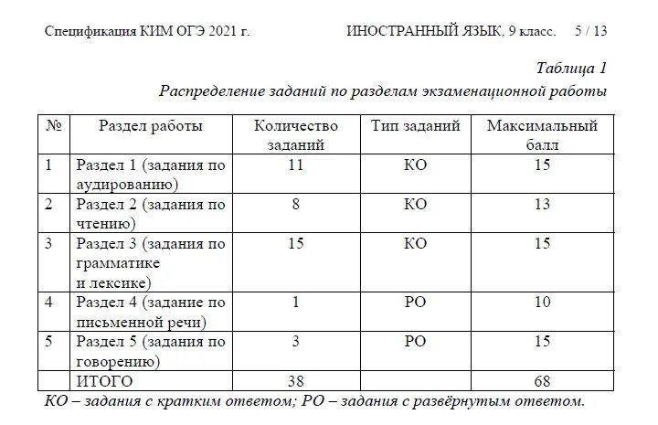 Баллы ОГЭ английский. Задание на распределение веществ по классам таблица. Структура ОГЭ английский 2022. ОГЭ английский 2022 баллы.