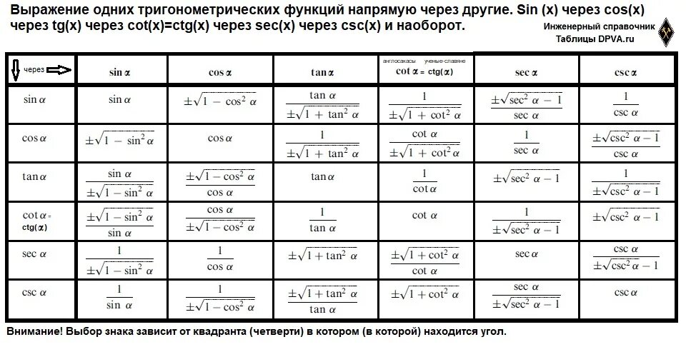 Выразите sin через cos