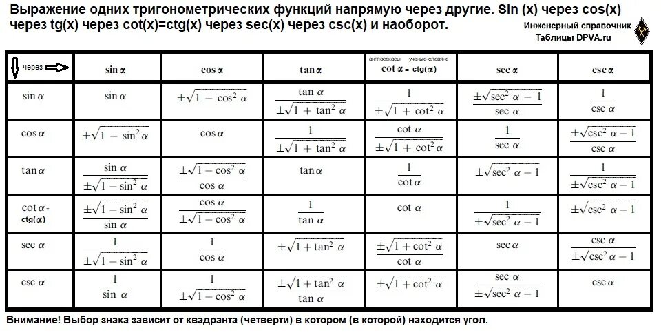 Функция выражается через функцию. Выражение одних тригонометрических функций через другие формулы. Формулы тригонометрических функций таблица. Выражение одних тригонометрических функций через другие. Выражение cos через TG.