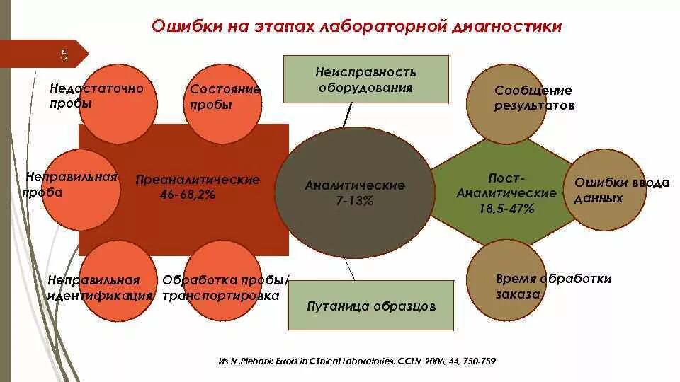 Результатов на данном этапе в. Факторы влияющие на Результаты лабораторных исследований. Ошибки на аналитическом этапе лабораторных исследований. Этапы выполнения лабораторного анализа. Схемы этап лабораторных исследований.