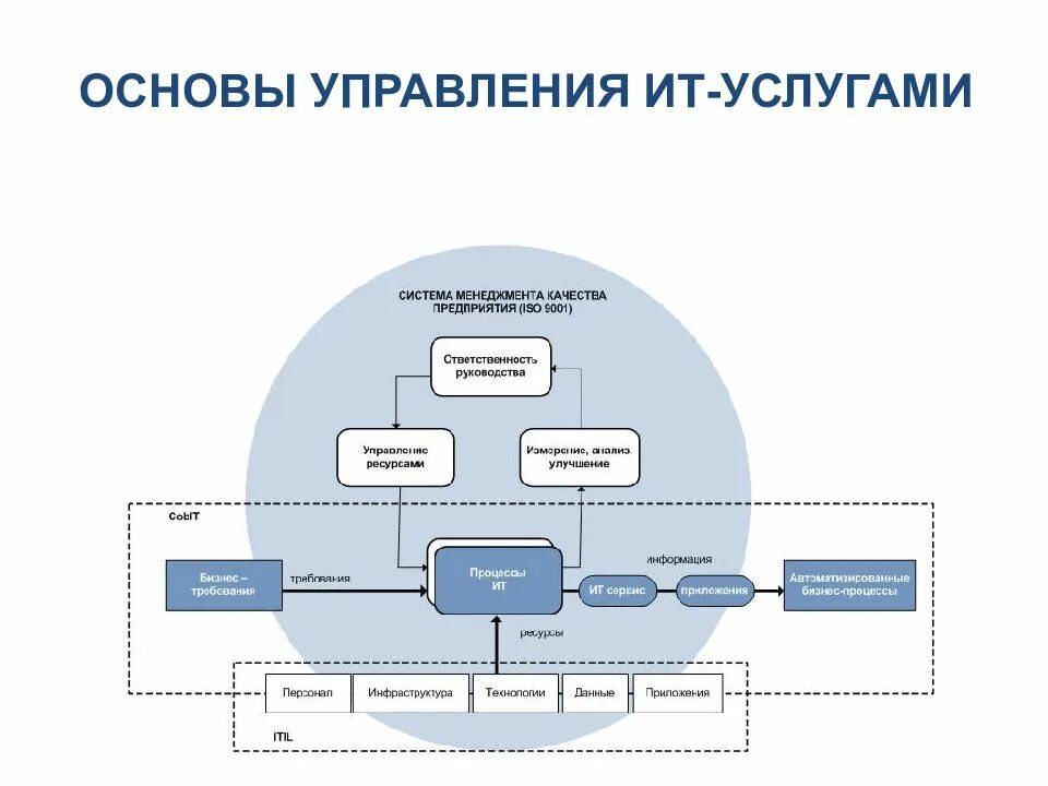 Информационные технологии управление качеством. Бизнес процессы it компании схема. Бизнес процесс управление компанией схема. Бизнес процессы отдела информационных технологий. ITSM схема процессов.