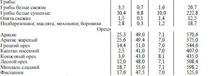 Грибы содержание белков жиров углеводов. Белый гриб белки жиры углеводы. Белый гриб БЖУ. БЖУ грибов. Грибы БЖУ на 100.