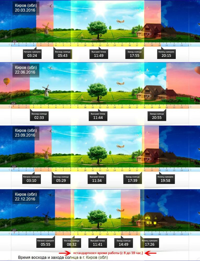 восход и заход солнца киров. время восхода солнца как определяется. календарь восхода и захода солнца. продолжительность светового дня по месяцам таблица. дата восхода и захода солнца на разных широтах.