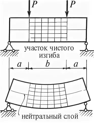 Чистый изгиб
