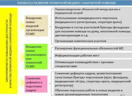 Оптимизация работы поликлиники