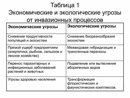 Внутренние экологические угрозы